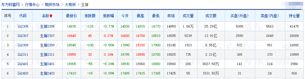 2023.04.06今日猪价