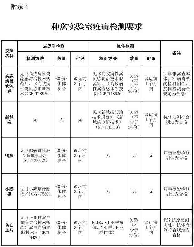 最新版《跨省调运种禽产地检疫规程》（2023年4月1日起实施）