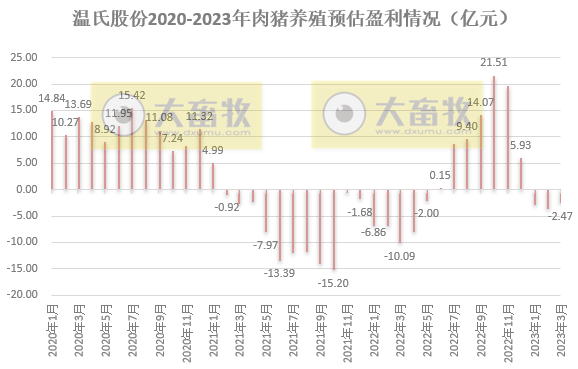 温氏股份2023年3月和第1季度肉猪和肉鸡销售情况