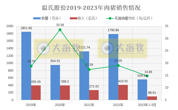 温氏股份2023年3月和第1季度肉猪和肉鸡销售情况