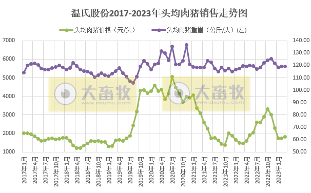 温氏股份2023年3月和第1季度肉猪和肉鸡销售情况