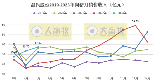 温氏股份2023年3月和第1季度肉猪和肉鸡销售情况