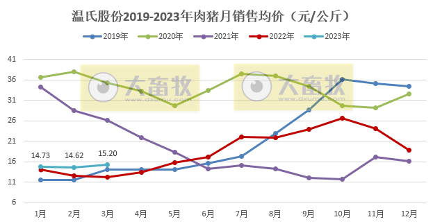 温氏股份2023年3月和第1季度肉猪和肉鸡销售情况