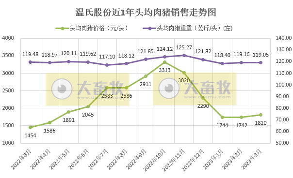 温氏股份2023年3月和第1季度肉猪和肉鸡销售情况