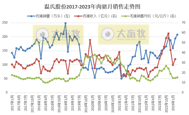 温氏股份2023年3月和第1季度肉猪和肉鸡销售情况