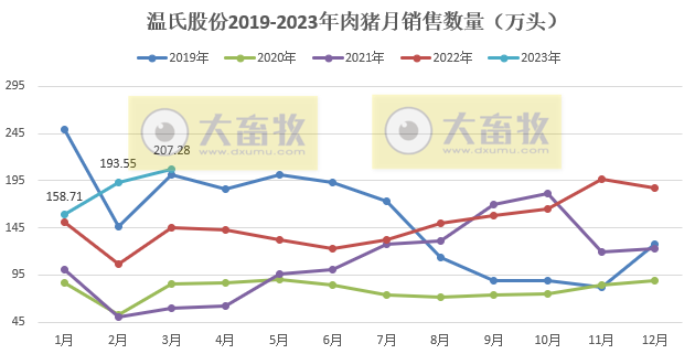 温氏股份2023年3月和第1季度肉猪和肉鸡销售情况