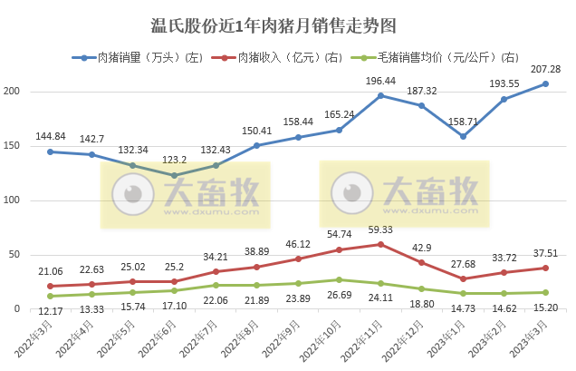 温氏股份2023年3月和第1季度肉猪和肉鸡销售情况
