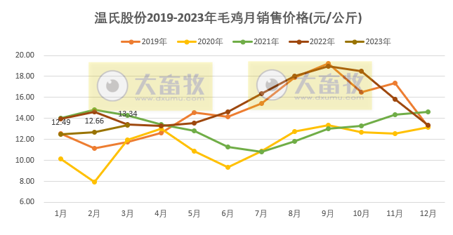 温氏股份2023年3月和第1季度肉猪和肉鸡销售情况