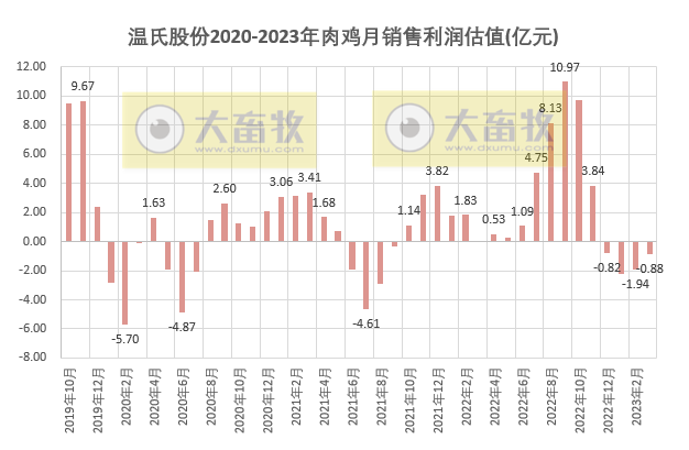 温氏股份2023年3月和第1季度肉猪和肉鸡销售情况