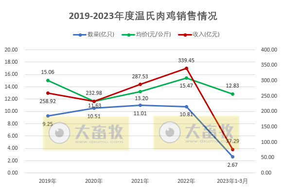 温氏股份2023年3月和第1季度肉猪和肉鸡销售情况