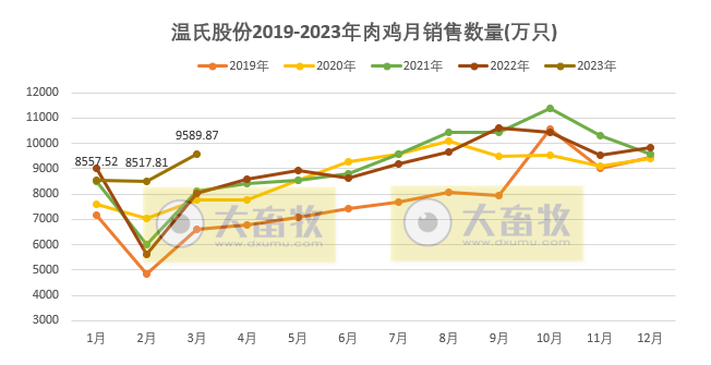 温氏股份2023年3月和第1季度肉猪和肉鸡销售情况