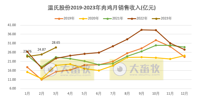 温氏股份2023年3月和第1季度肉猪和肉鸡销售情况