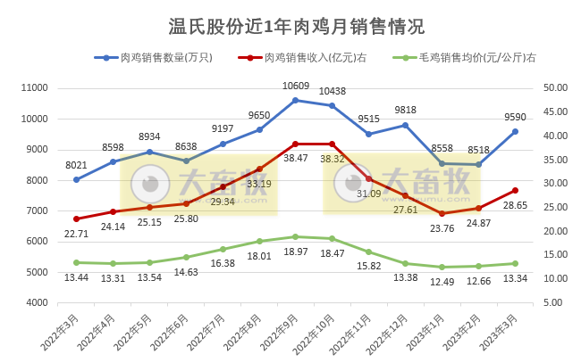 温氏股份2023年3月和第1季度肉猪和肉鸡销售情况