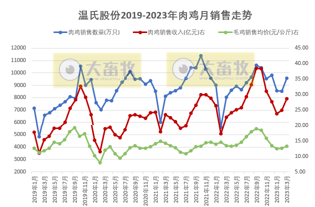 温氏股份2023年3月和第1季度肉猪和肉鸡销售情况