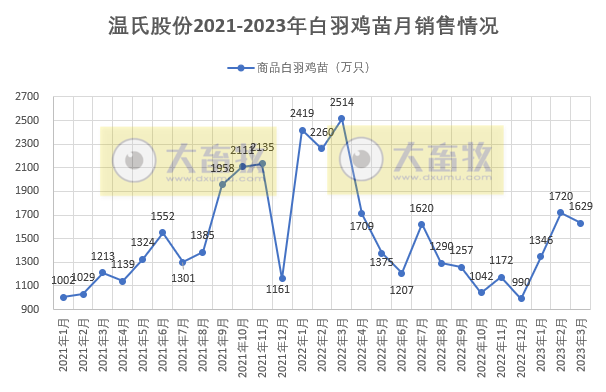 温氏股份2023年3月和第1季度肉猪和肉鸡销售情况