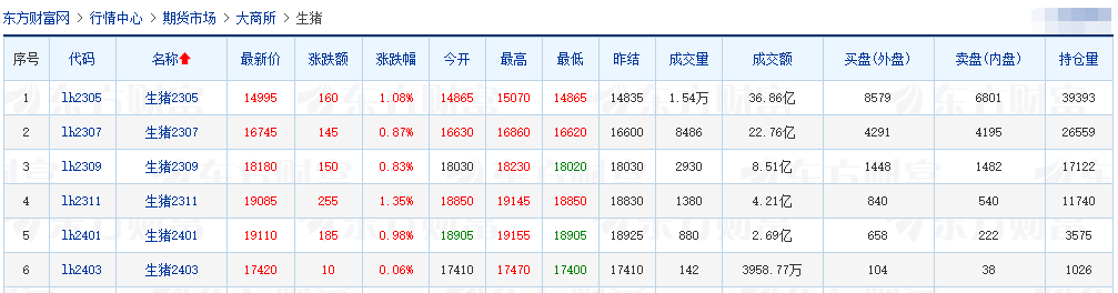 2023.04.07今日猪价