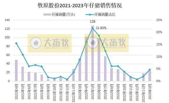 牧原股份：3月生猪销量500万头同比减少16%，能繁母猪存栏量284.6万头比上年末有所增加