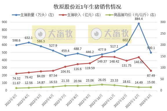 牧原股份：3月生猪销量500万头同比减少16%，能繁母猪存栏量284.6万头比上年末有所增加