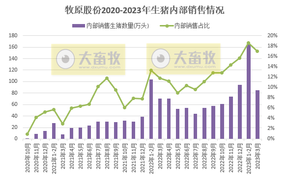 牧原股份：3月生猪销量500万头同比减少16%，能繁母猪存栏量284.6万头比上年末有所增加