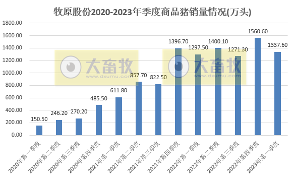 牧原股份：3月生猪销量500万头同比减少16%，能繁母猪存栏量284.6万头比上年末有所增加