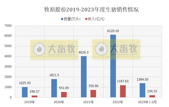 牧原股份：3月生猪销量500万头同比减少16%，能繁母猪存栏量284.6万头比上年末有所增加