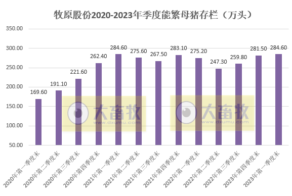 牧原股份：3月生猪销量500万头同比减少16%，能繁母猪存栏量284.6万头比上年末有所增加