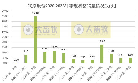 牧原股份：3月生猪销量500万头同比减少16%，能繁母猪存栏量284.6万头比上年末有所增加