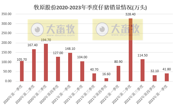牧原股份：3月生猪销量500万头同比减少16%，能繁母猪存栏量284.6万头比上年末有所增加