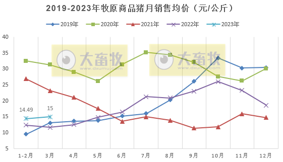 牧原股份：3月生猪销量500万头同比减少16%，能繁母猪存栏量284.6万头比上年末有所增加