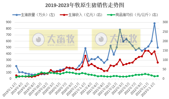 牧原股份：3月生猪销量500万头同比减少16%，能繁母猪存栏量284.6万头比上年末有所增加