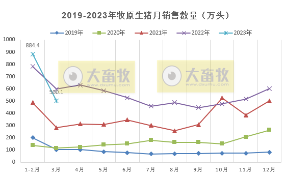 牧原股份：3月生猪销量500万头同比减少16%，能繁母猪存栏量284.6万头比上年末有所增加