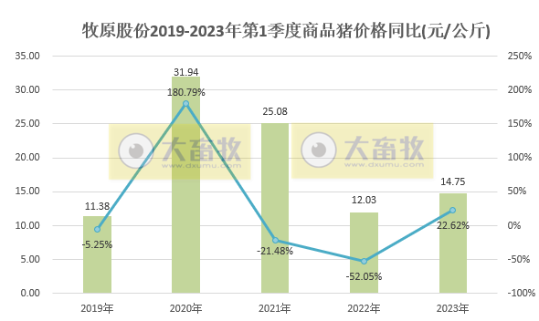 牧原股份：3月生猪销量500万头同比减少16%，能繁母猪存栏量284.6万头比上年末有所增加