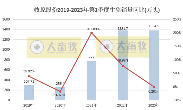 牧原股份：3月生猪销量500万头同比减少16%，能繁母猪存栏量284.6万头比上年末有所增加