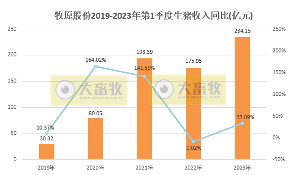 牧原股份：3月生猪销量500万头同比减少16%，能繁母猪存栏量284.6万头比上年末有所增加