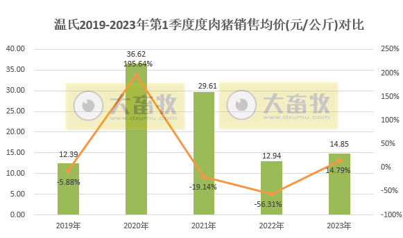 温氏股份2023年3月和第1季度肉猪和肉鸡销售情况
