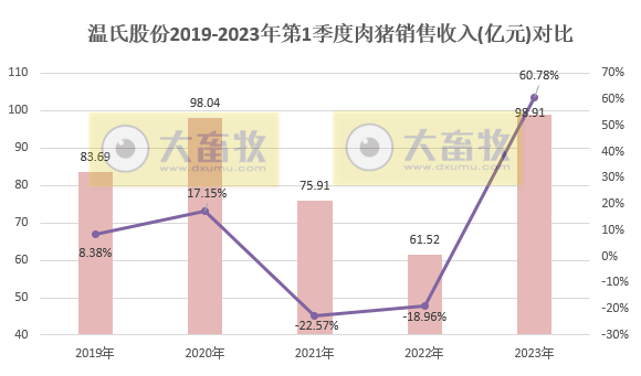 温氏股份2023年3月和第1季度肉猪和肉鸡销售情况