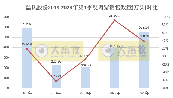 温氏股份2023年3月和第1季度肉猪和肉鸡销售情况