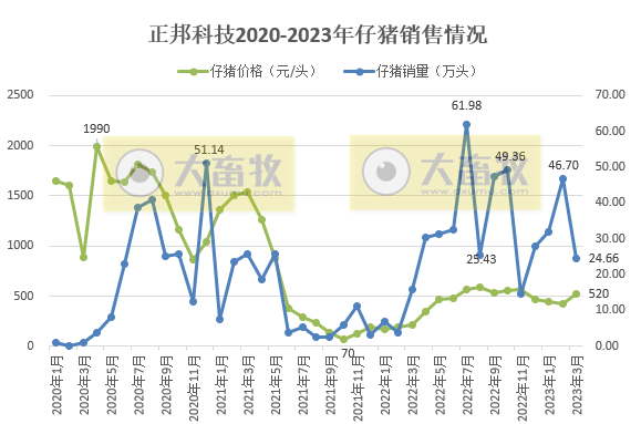 18家上市猪企2023年3月及1季度生猪销售业绩和生产指标PK