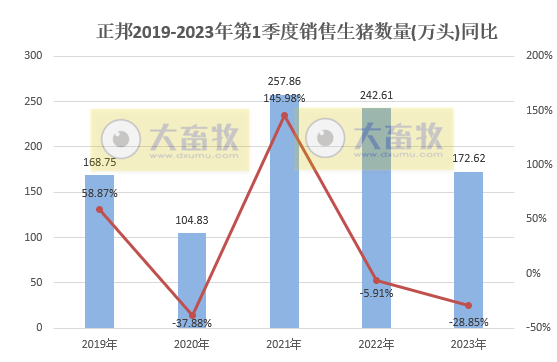 正邦科技：3月生猪销量同环比均减少，1季度仔猪销量超100万头同增近3倍