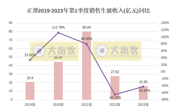 正邦科技：3月生猪销量同环比均减少，1季度仔猪销量超100万头同增近3倍