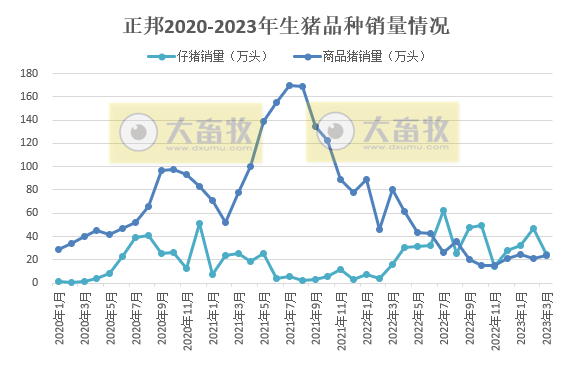 正邦科技：3月生猪销量同环比均减少，1季度仔猪销量超100万头同增近3倍