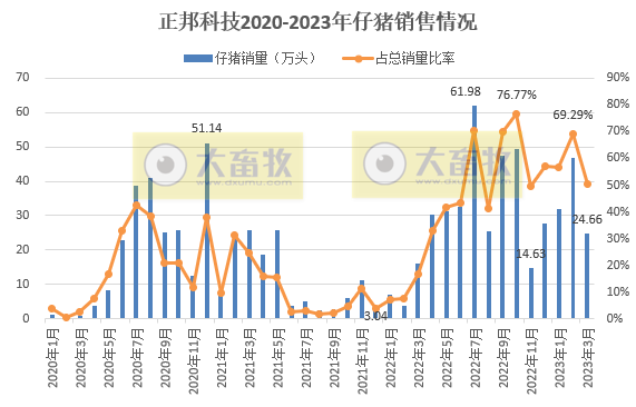 18家上市猪企2023年3月及1季度生猪销售业绩和生产指标PK