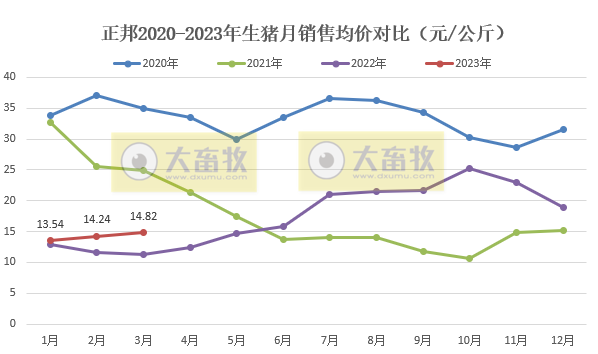 正邦科技：3月生猪销量同环比均减少，1季度仔猪销量超100万头同增近3倍