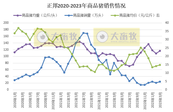 正邦科技：3月生猪销量同环比均减少，1季度仔猪销量超100万头同增近3倍