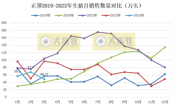 正邦科技：3月生猪销量同环比均减少，1季度仔猪销量超100万头同增近3倍