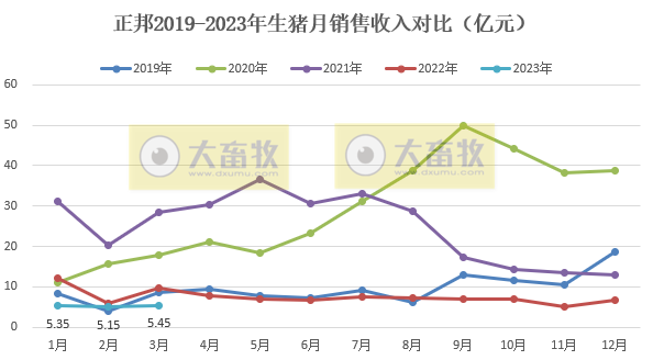 正邦科技：3月生猪销量同环比均减少，1季度仔猪销量超100万头同增近3倍