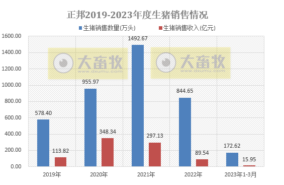 正邦科技：3月生猪销量同环比均减少，1季度仔猪销量超100万头同增近3倍
