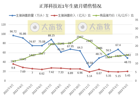 正邦科技：3月生猪销量同环比均减少，1季度仔猪销量超100万头同增近3倍