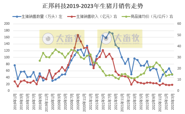 正邦科技：3月生猪销量同环比均减少，1季度仔猪销量超100万头同增近3倍