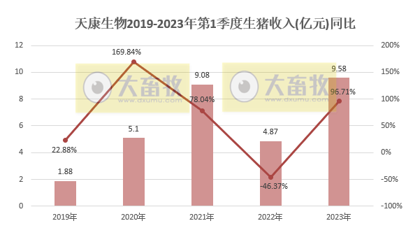 天康生物：3月生猪销量创阶段性新高，1季度生猪销量同比增长51%
